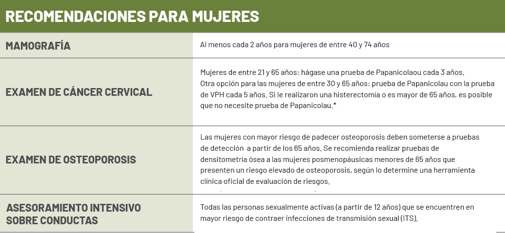 RECOMENDACIONES PARA MUJERES MAMOGRAFÍA: Al menos cada 2 años para mujeres de entre 40 y 74 años. EXAMEN DEL CÁNCER DE CUELLO UTERINO: Mujeres de entre 21 y 65 años: hágase una prueba de Papanicolaou cada 3 años. Otra opción para las mujeres de entre 30 y 65 años: prueba de Papanicolau con la prueba de VPH cada 5 años. Si te han realizado una histerectomía o tienes más de 65 años, es posible que no necesites hacerte una prueba de Papanicolaou*. DETECCIÓN DE LA OSTEOPOROSIS Las mujeres con mayor riesgo de padecer osteoporosis deben someterse a pruebas de detección a partir de los 65 años. Se recomienda realizar pruebas de densitometría ósea a las mujeres posmenopáusicas menores de 65 años que presenten un riesgo elevado de osteoporosis, según lo determine una herramienta clínica oficial de evaluación de riesgos. ASESORAMIENTO INTENSIVO SOBRE CONDUCTAS Todas las personas sexualmente activas (a partir de 12 años) que se encuentren en mayor riesgo de contraer infecciones de transmisión sexual (ITS).